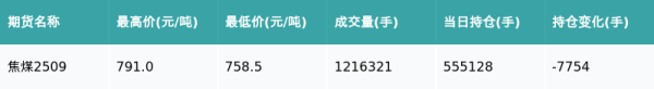 金风资本 焦煤主力合约收涨0.06%