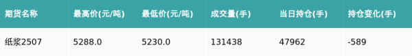 金控配资 纸浆主力合约收跌1.06%