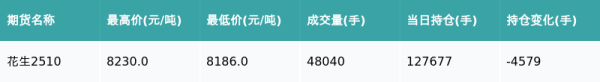 玖玖配资网 花生主力合约收跌0.05%