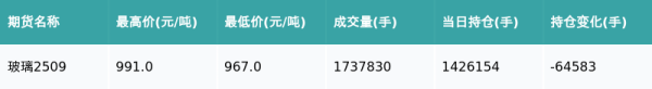 58配资 玻璃主力合约收跌1.11%