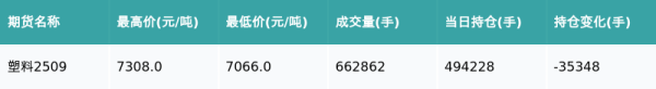 屿科配资 塑料主力合约收涨1.88%