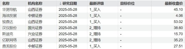 凡资配 20股获券商买入评级，普源精电目标涨幅达20.47%