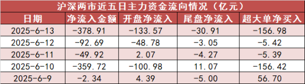 快牛盘 【13日资金路线图】国防军工板块净流入近50亿元居首 龙虎榜机构抢筹多股