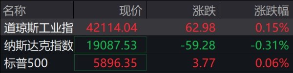 捷元网 滚动更新丨美股三大指数震荡走高，现货黄金站上3210美元/盎司