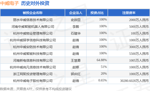 秦安配资 中威电子（300270）新增一起对外投资，被投资公司为杭州中威电子股份有限公司