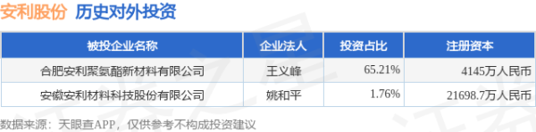 中证所 安利股份（300218）新增一起对外投资，被投资公司为安徽安利材料科技股份有限公司