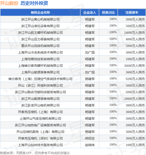 亿鑫网 开山股份（300257）新增一起对外投资，被投资公司为开山集团股份有限公司