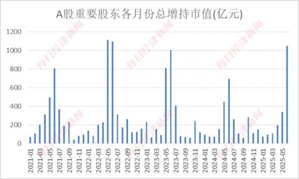 千宏财富 上市公司重要股东看好A股：单月总增持市值创近3年新高！哪些公司最受青睐？
