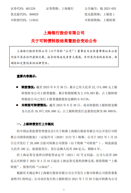 擒牛网 上海银行：可转债转股累计达247.088万股 占总股本0.0174%